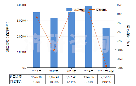 2011-2015年9月中國線型低密度聚乙烯(初級形狀的)(HS39019020)進口總額及增速統(tǒng)計